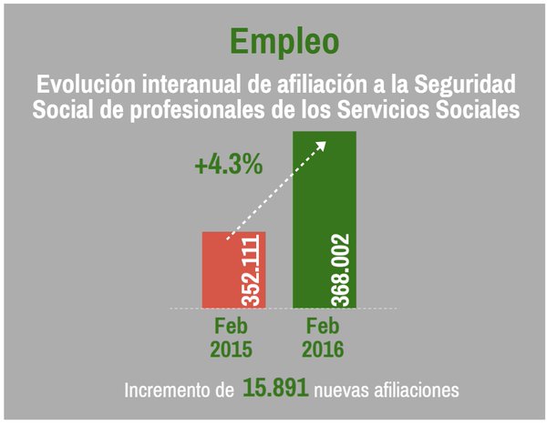 Gráfica difundida por el Imserso.