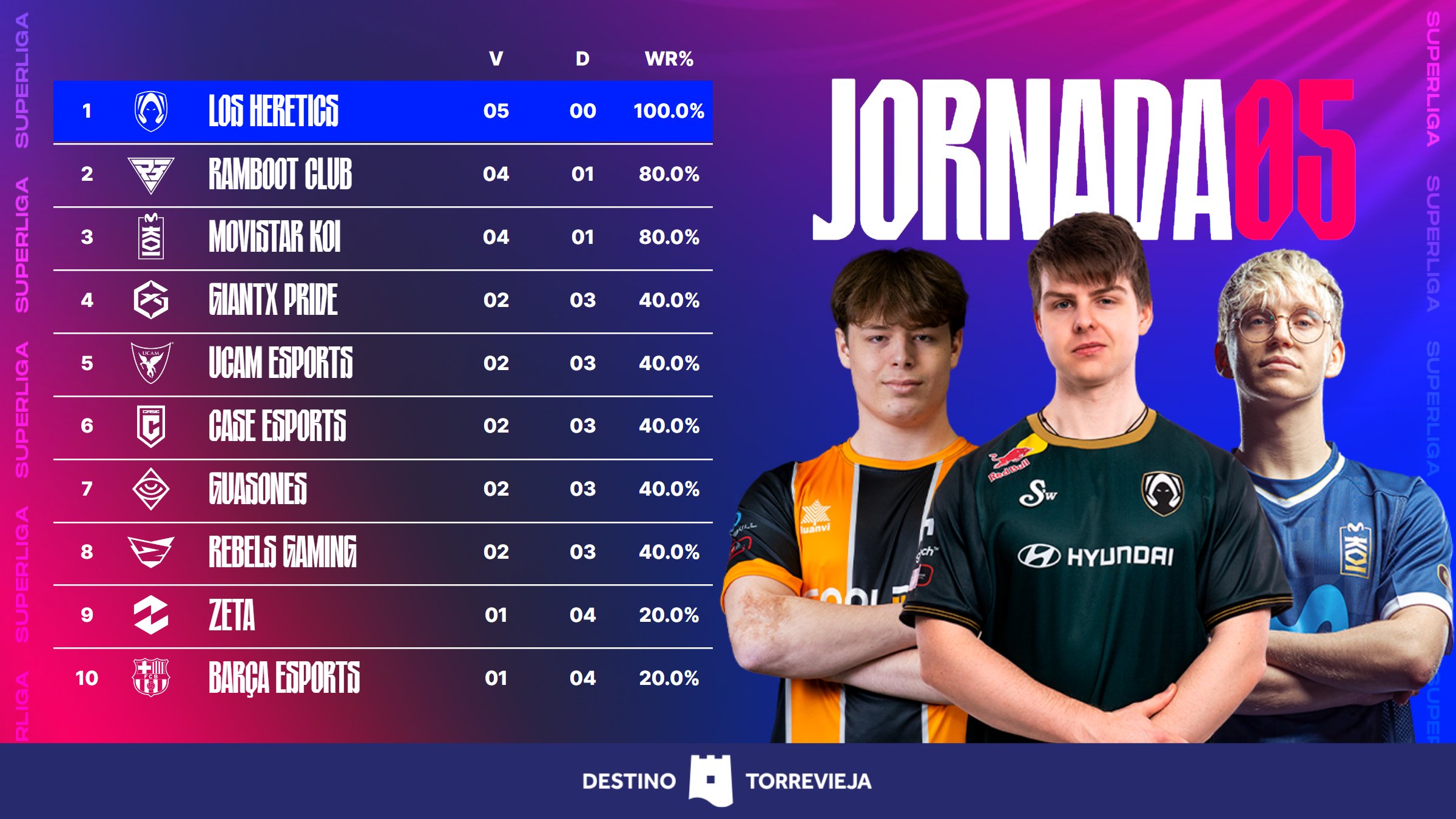 Los herejes dominan la Superliga 