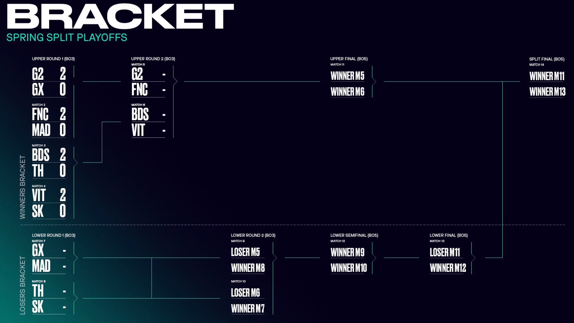 No hay sorpresas en los playoffs de la LEC 