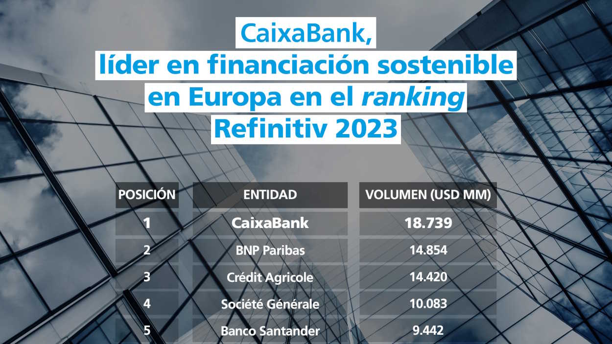 CaixaBank lidera el ranking Refinitv 2023