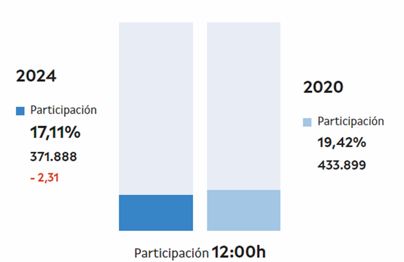 Primer dato participación en las elecciones gallegas de 2024
