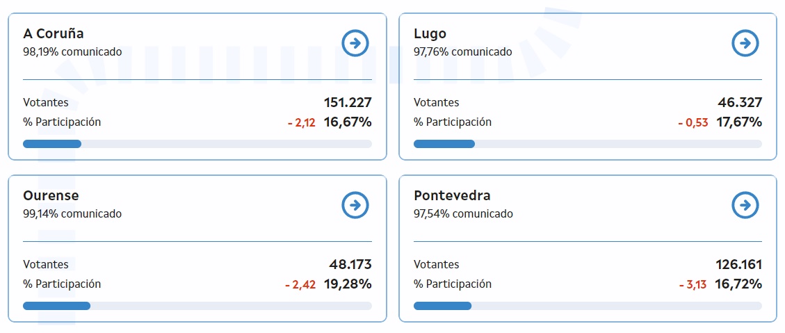 Primer dato de participación por provincias elecciones Galicia 2024