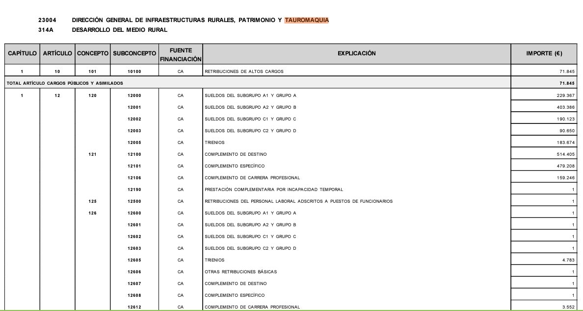 Salarios de altos cargos de la Dirección General de Infraestructuras Rurales y Tauromaquia. Junta de Extremadura. 