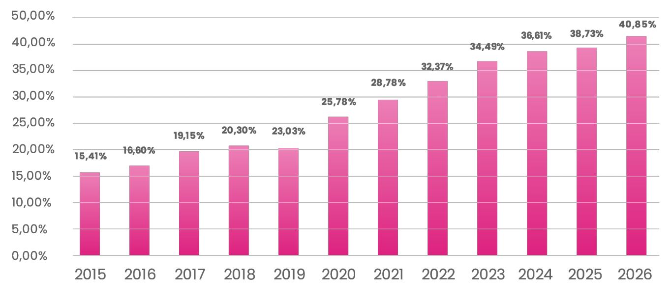 Gráfico sobre paridad de género. Informe sobre la presencia de mujeres en los consejos de administración de las cotizadas de Atrevia e IESE Business School