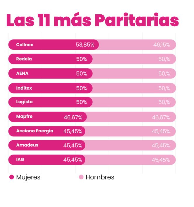 Las empresas más paritarias del Ibex