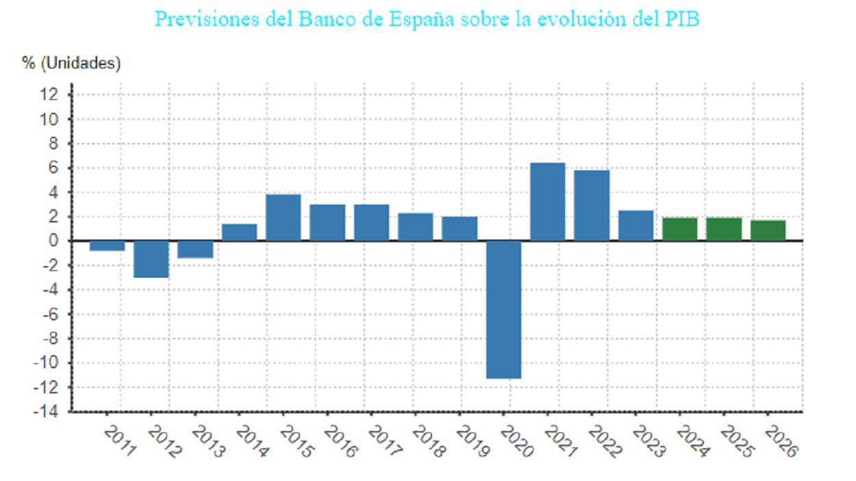 Previsiones del Banco de España. EP