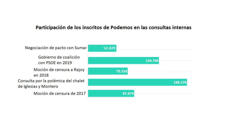 Comparación de la participación de los inscritos de Podemos. Elaboración propia con fuentes de Podemos