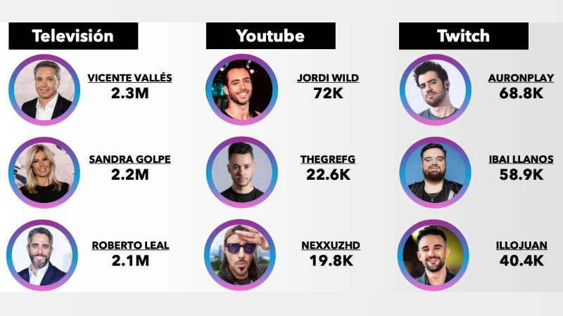 Audiencia media de los rostros más consumidos. Dos30'