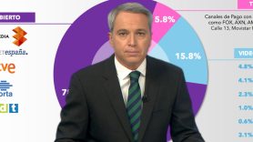 Análisis del consumo audiovisual, con Vicente Vallés a la cabeza por delante de los influencers tradicionales