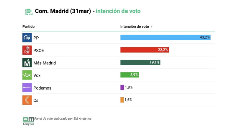 Panel de intención de voto en la Comunidad de Madrid. Electomanía
