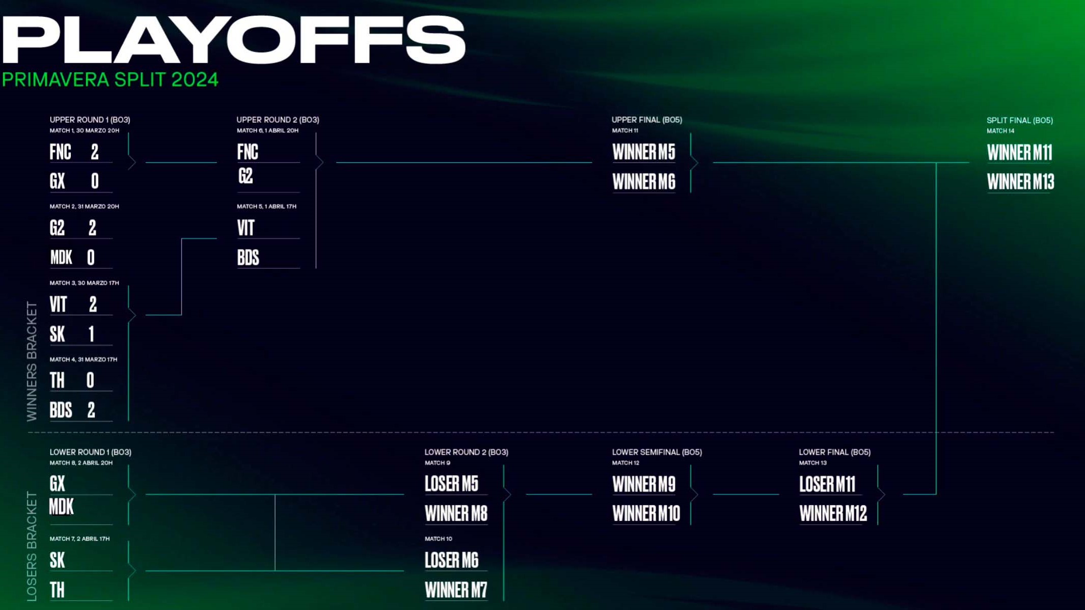 Los playoffs de la LEC se ponen interesantes 