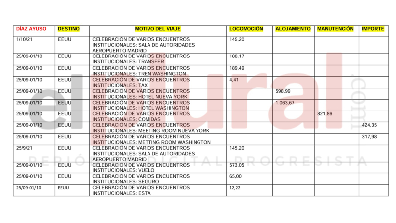 Gastos desglosados del viaje a EEUU de Ayuso