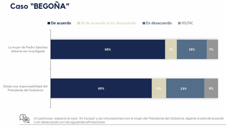 Pregunta en la encuesta de Michavila sobre el caso Begoña. Gad3