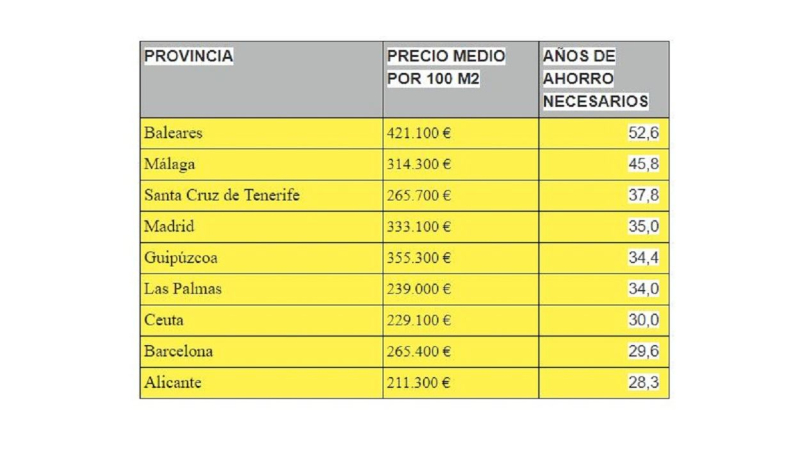 Años destinados a ahorrar para comprar una vivienda. Ener2Crowd