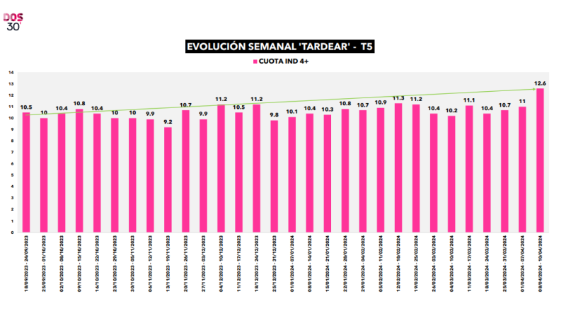 Evolución de las audiencias de 'TardeAR'. Dos30'