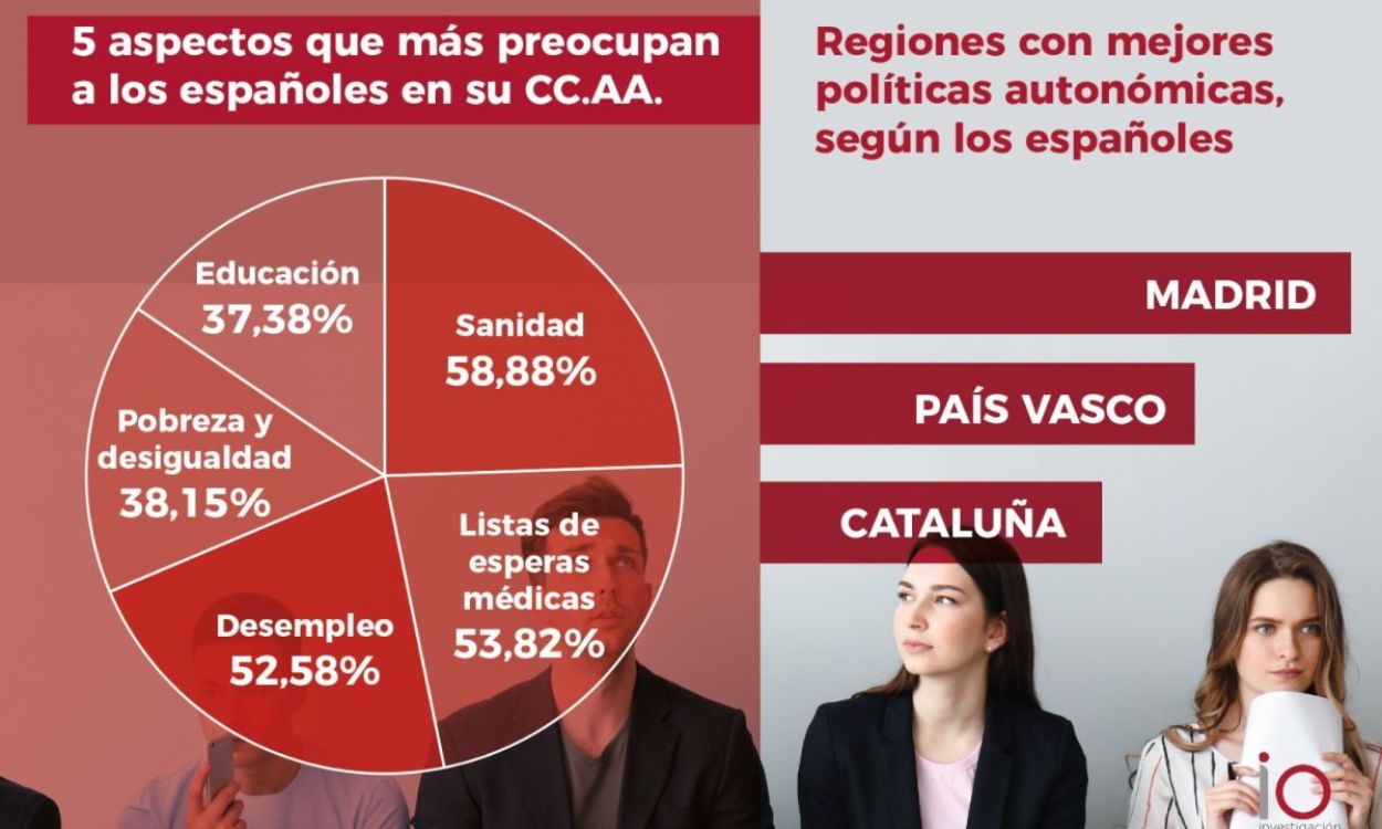 Madrid y País Vasco, las dos regiones con las mejores políticas autonómicas, según un estudio del Instituto IO Investigación