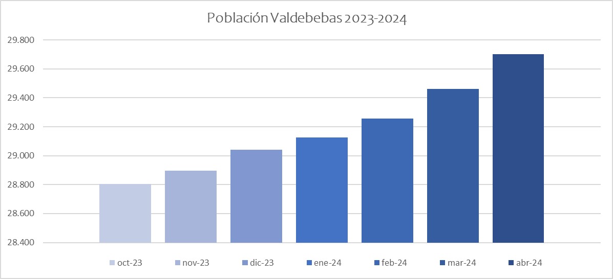 Población Valdebebas