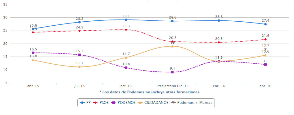 Nueva encuesta del CIS: el 26-J se repetiría la 'foto' de diciembre