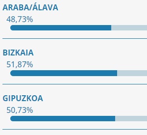 Segundo dato de participación por provincias Segundo dato de participación por provincias