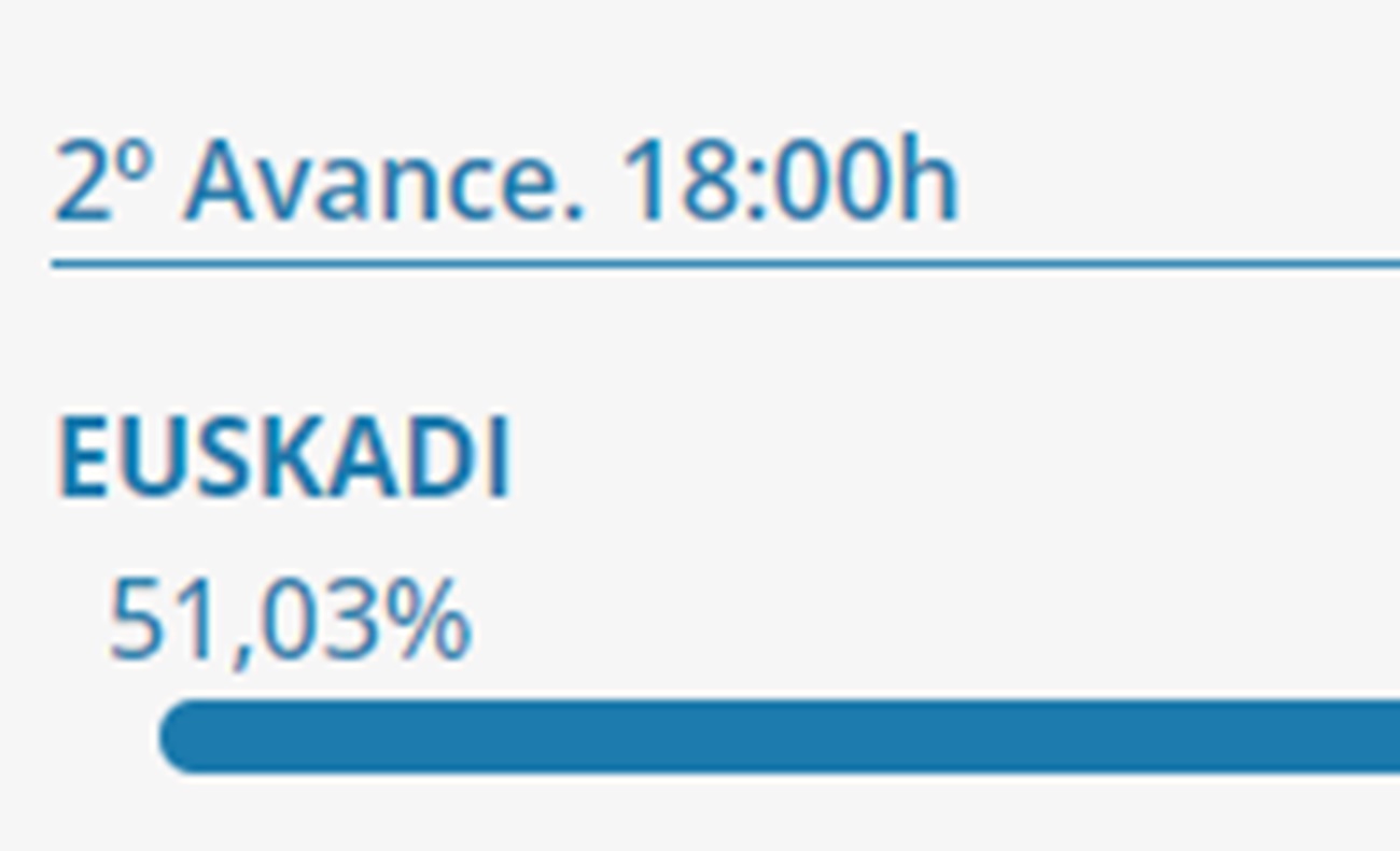 Segundo dato de participación elecciones vascas