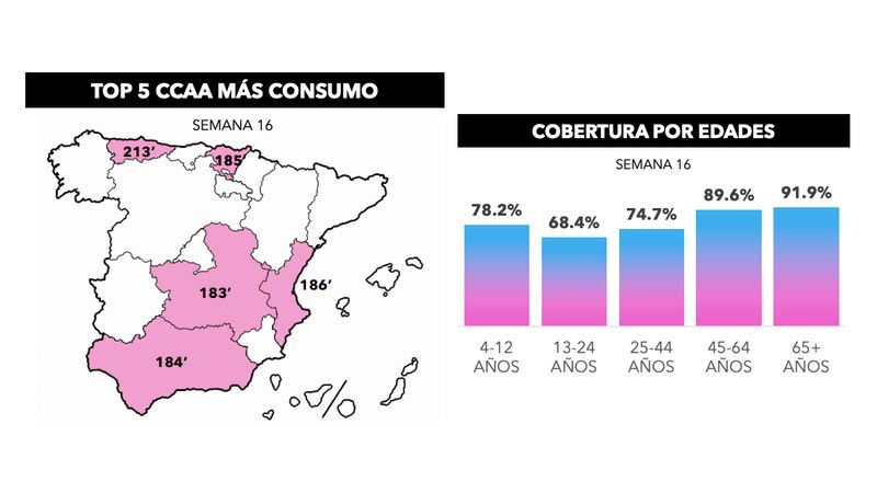 Consumo de televisión por regiones y edades. Dos30'