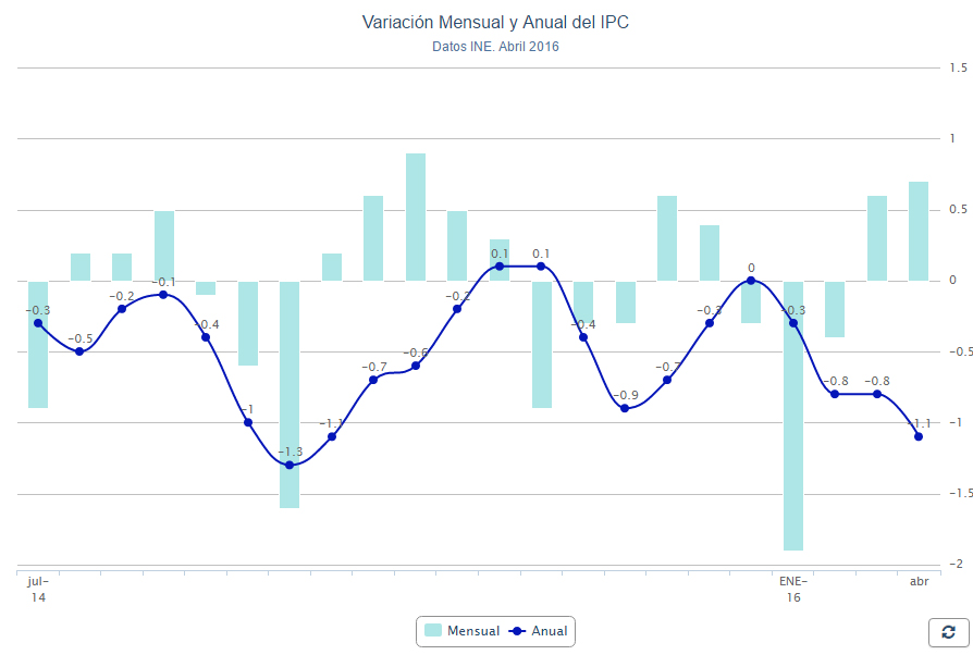 Gráfico sobre la variación anual y mensual del IPC