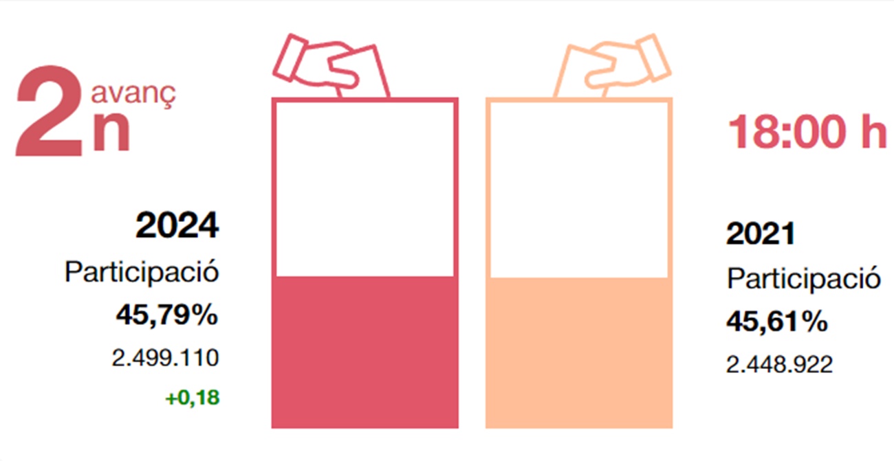 Segundo dato de participación Elecciones Cataluña 2024