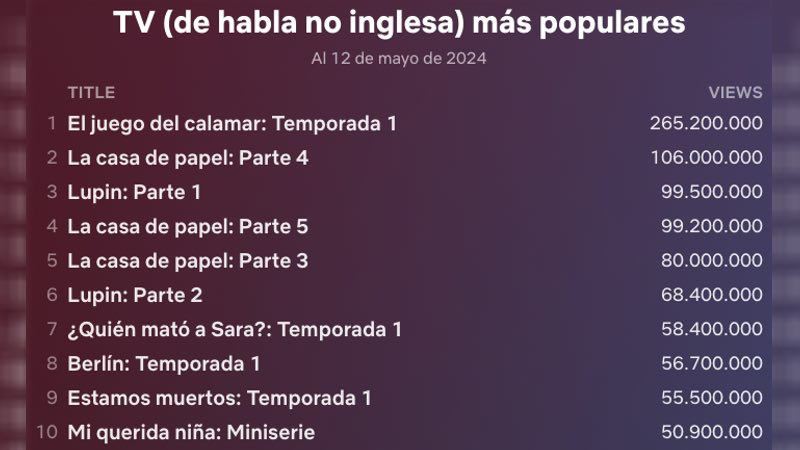Ranking histórico de audiencias de Netflix Ranking histórico de audiencias de Netflix