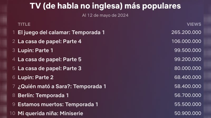 Ranking histórico de audiencias de Netflix