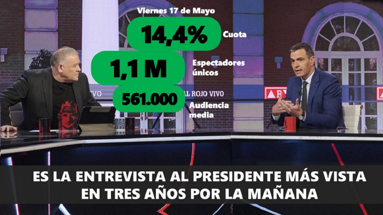 La entrevista a Sánchez de este viernes, la más vista de los últimos tres años en la franja matinal.