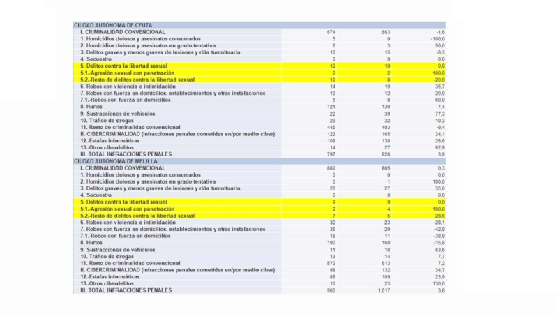 Las violaciones se disparan en España. Captura del informe de Interior Las violaciones se disparan en España. Captura del informe de Interior