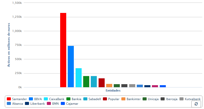 Ranking de activos de los bancos españoles