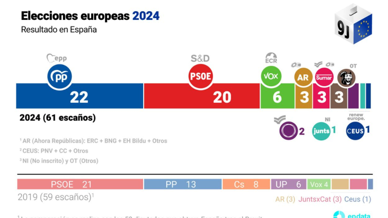 Resultados de las Elecciones Europeas 2024 en Espana. EP Resultados de las Elecciones Europeas 2024 en Espana. EP
