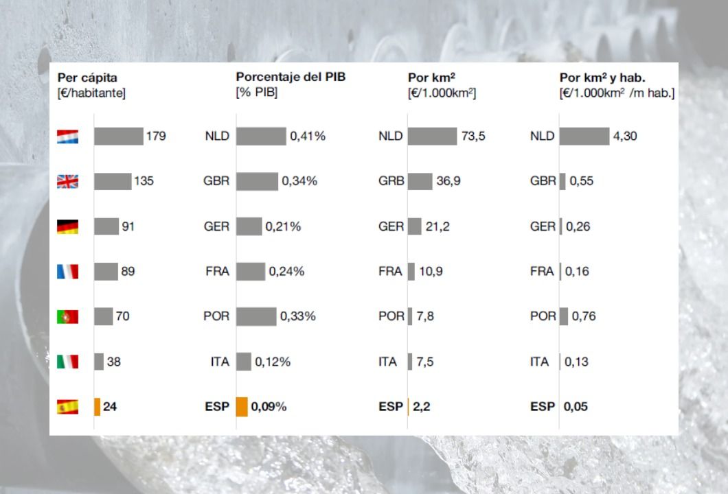 Inversión por países | Fuente PwC