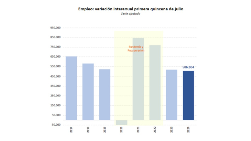 Captura sobre variación interanual en la primera quincena de julio. Ministerio de Inclusión y Seguridad Social