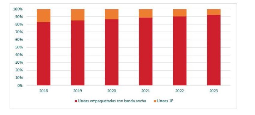 Gráfico de proporción de líneas 1P sobre el total en el segmento residencial. Fuente CNMC Gráfico de proporción de líneas 1P sobre el total en el segmento residencial. Fuente CNMC