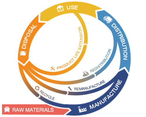 Economía circular