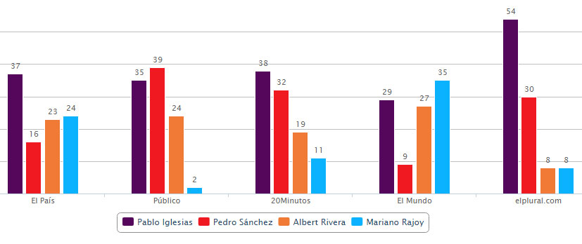 ¿Quién ganó el debate?