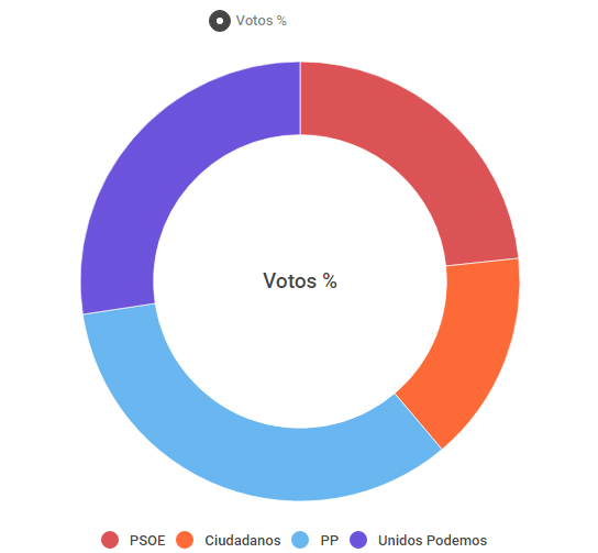 La encuesta se hará pública antes de que arranque la campaña electoral.