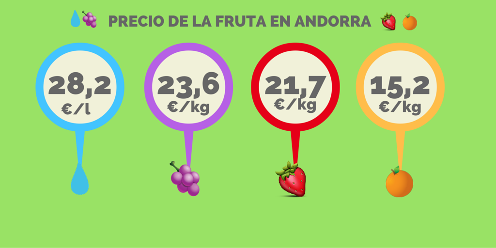 Así están los precios de los principales productos en el mercado de Andorra.