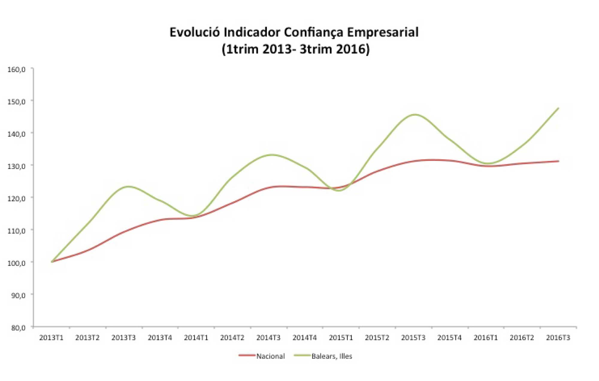 Evolución indicador confianza empresarios de Baleares