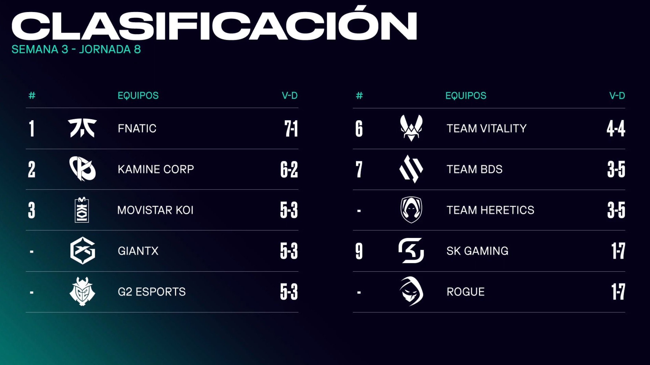 Rogue y SK Gaming fuera de los playoffs de la LEC 