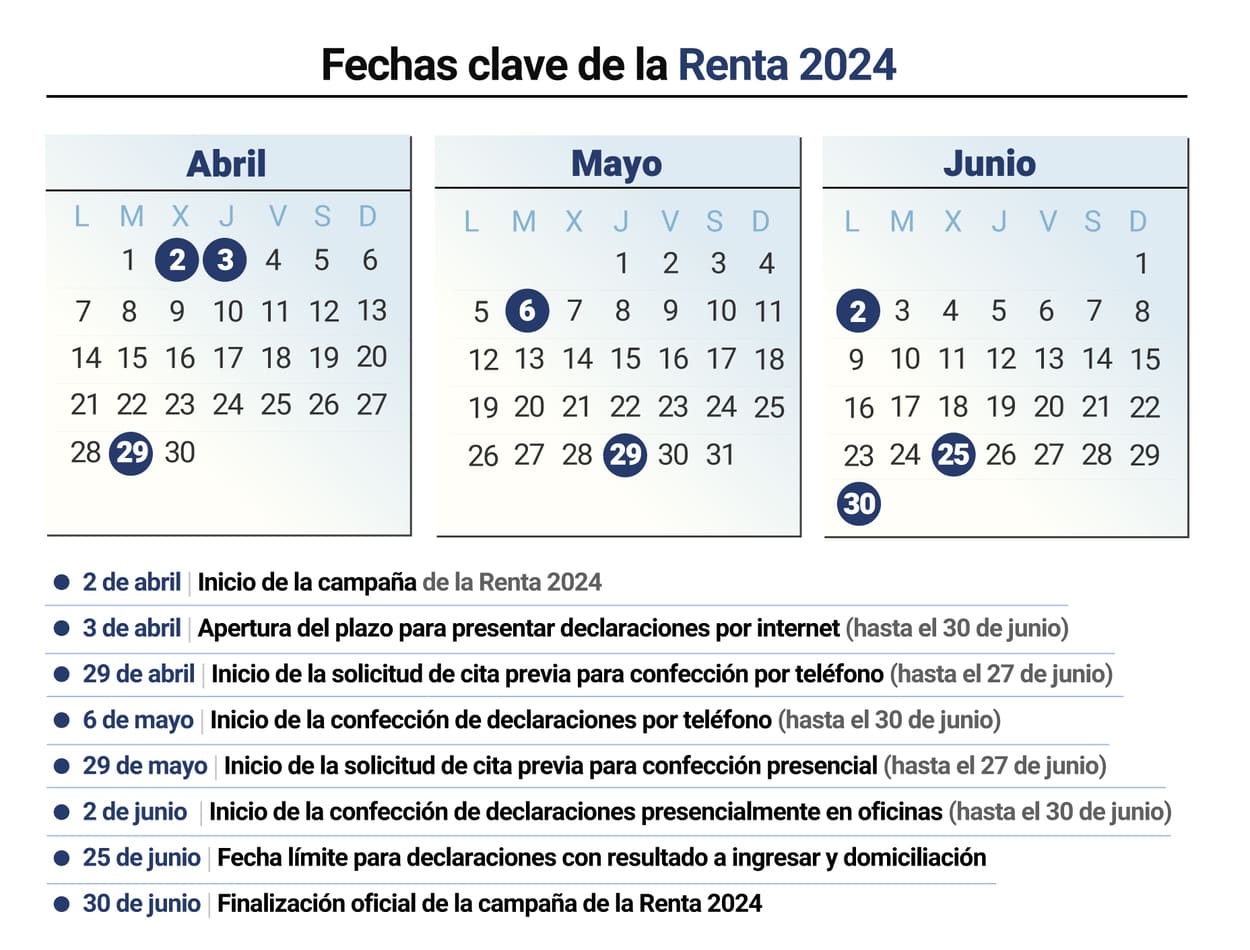 Fechas clave de la Declaración de la Renta 2024. EP