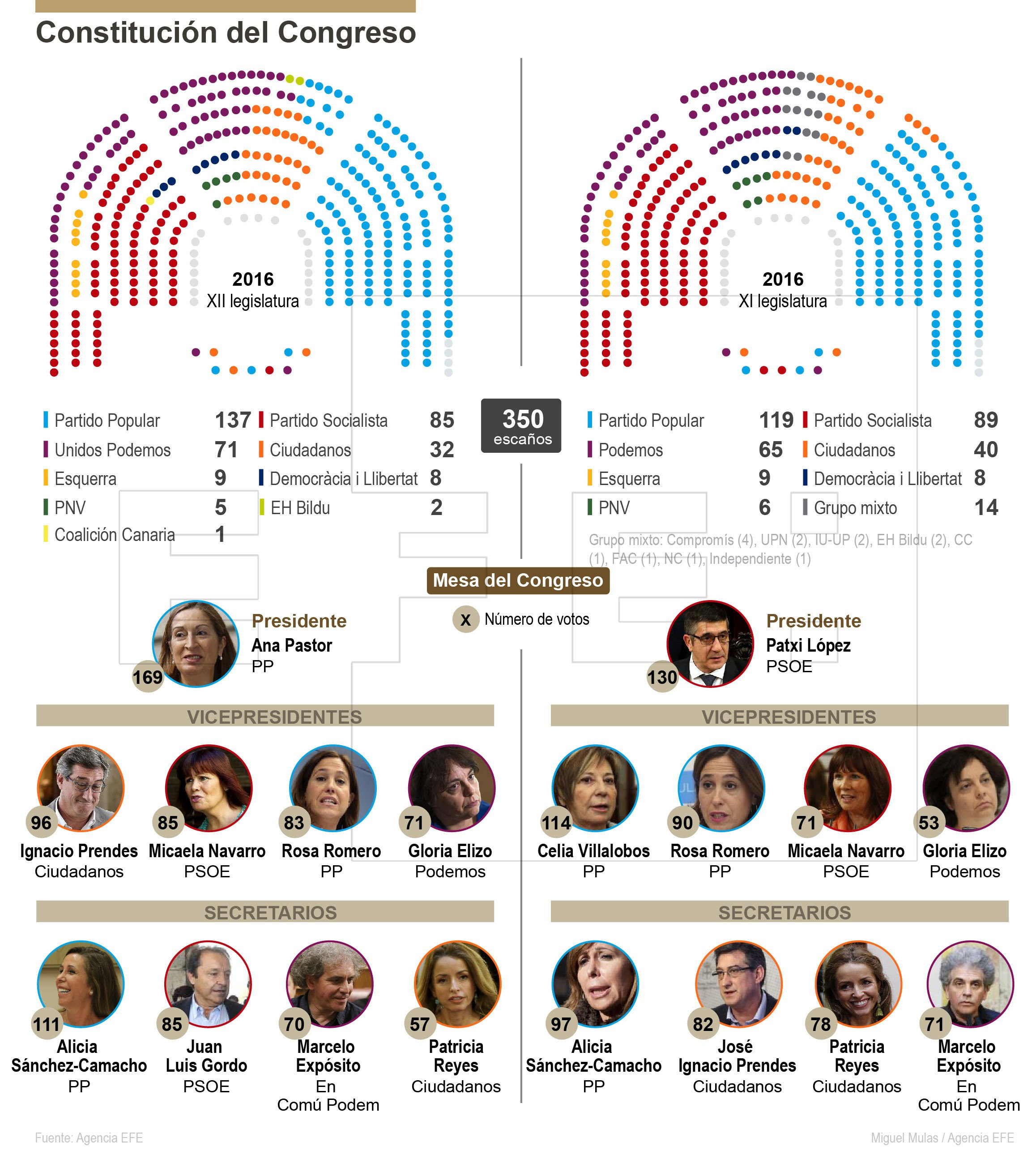Diferencias entre el Congreso tras el 20D y el 26J. EFE