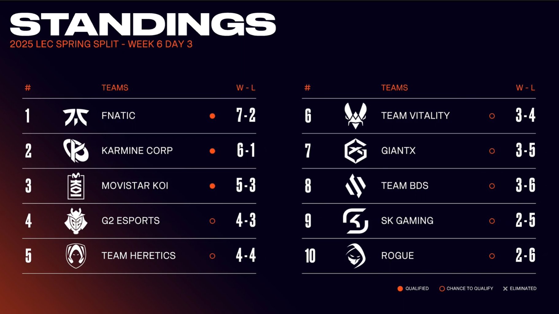 Fnatic asalta el liderato de la LEC 