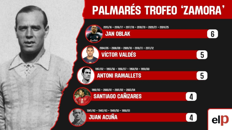 Palmarés del trofeo 'Zamora'. Montaje de elaboración propia. 
