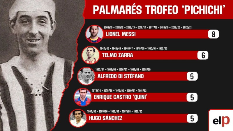 Palmarés del trofeo 'Pichichi'. Montaje de elaboración propia. Palmarés del trofeo 'Pichichi'. Montaje de elaboración propia.