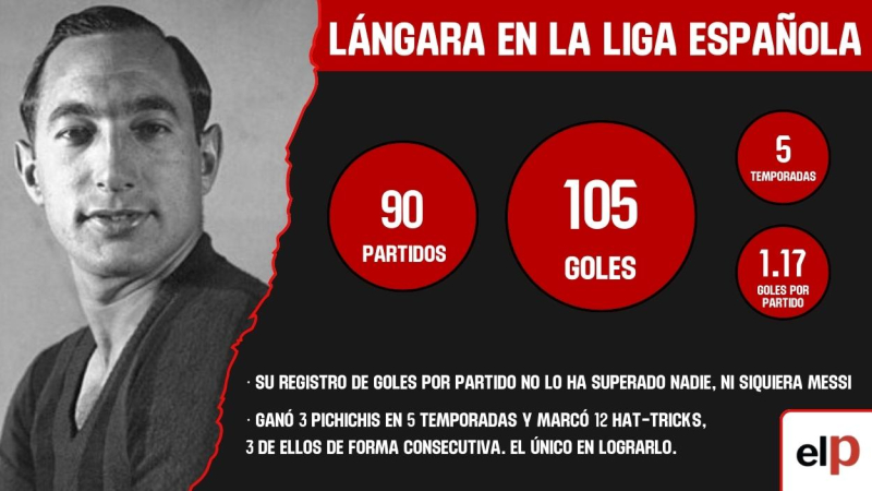 Estadísticas de Isidro Lángara en la Liga Española. Montaje de elaboración propia.