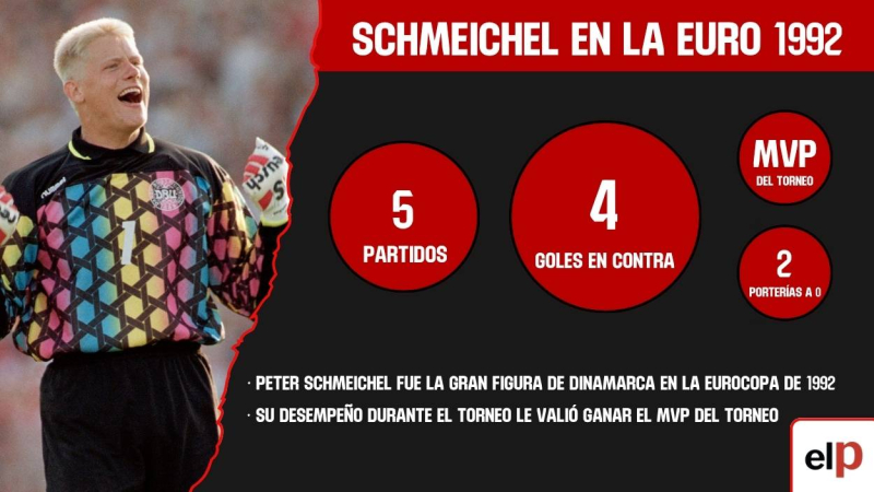 Peter Schmeichel, MVP de la Eurocopa 1992. Montaje de elaboración propia Peter Schmeichel, MVP de la Eurocopa 1992. Montaje de elaboración propia