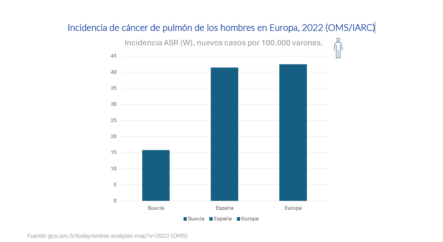 Incidencia del cáncer de pulmón en varones en 2022, según datos de la OMS 